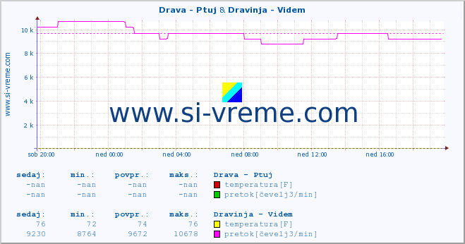 POVPREČJE :: Drava - Ptuj & Dravinja - Videm :: temperatura | pretok | višina :: zadnji dan / 5 minut.