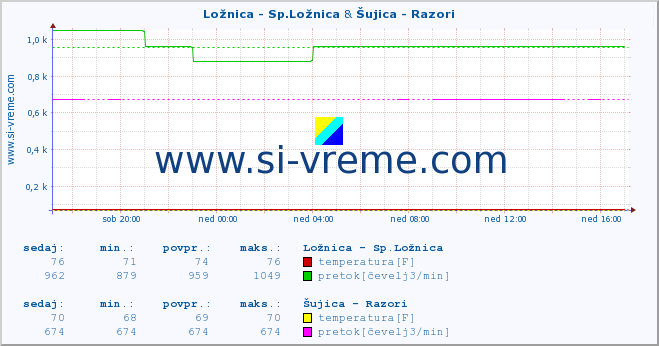 POVPREČJE :: Ložnica - Sp.Ložnica & Šujica - Razori :: temperatura | pretok | višina :: zadnji dan / 5 minut.