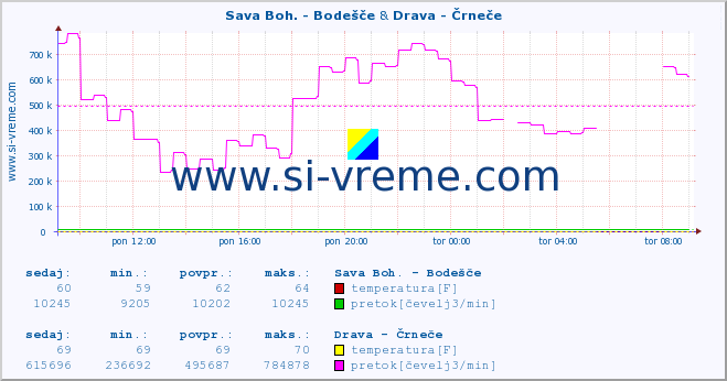 POVPREČJE :: Sava Boh. - Bodešče & Drava - Črneče :: temperatura | pretok | višina :: zadnji dan / 5 minut.