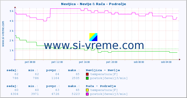 POVPREČJE :: Nevljica - Nevlje & Rača - Podrečje :: temperatura | pretok | višina :: zadnji dan / 5 minut.