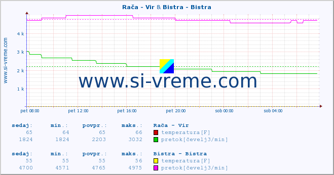 POVPREČJE :: Rača - Vir & Bistra - Bistra :: temperatura | pretok | višina :: zadnji dan / 5 minut.