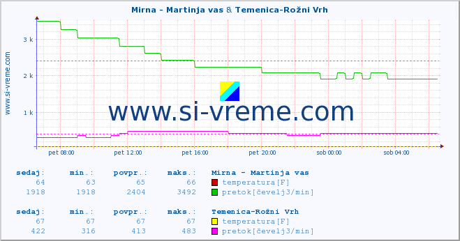 POVPREČJE :: Mirna - Martinja vas & Temenica-Rožni Vrh :: temperatura | pretok | višina :: zadnji dan / 5 minut.