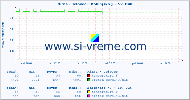 POVPREČJE :: Mirna - Jelovec & Bohinjsko j. - Sv. Duh :: temperatura | pretok | višina :: zadnji dan / 5 minut.