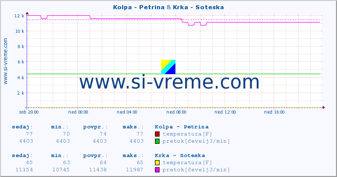 POVPREČJE :: Kolpa - Petrina & Krka - Soteska :: temperatura | pretok | višina :: zadnji dan / 5 minut.