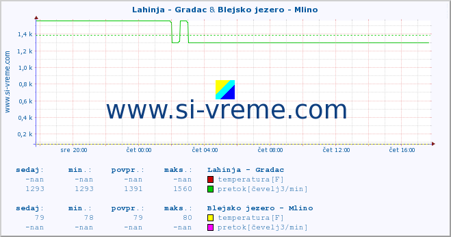 POVPREČJE :: Lahinja - Gradac & Blejsko jezero - Mlino :: temperatura | pretok | višina :: zadnji dan / 5 minut.