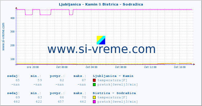 POVPREČJE :: Ljubljanica - Kamin & Bistrica - Sodražica :: temperatura | pretok | višina :: zadnji dan / 5 minut.