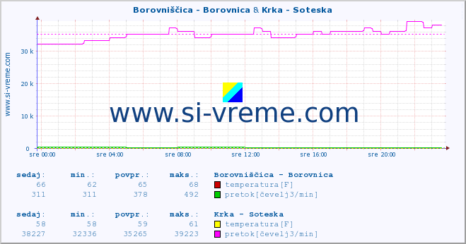 POVPREČJE :: Borovniščica - Borovnica & Krka - Soteska :: temperatura | pretok | višina :: zadnji dan / 5 minut.