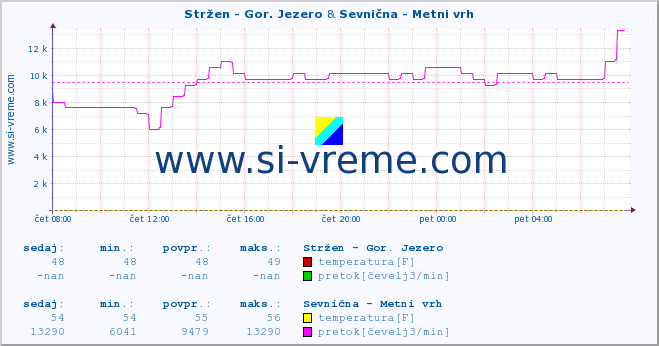 POVPREČJE :: Stržen - Gor. Jezero & Sevnična - Metni vrh :: temperatura | pretok | višina :: zadnji dan / 5 minut.