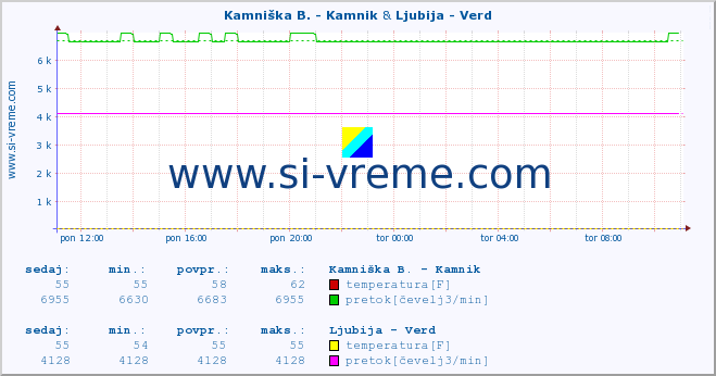 POVPREČJE :: Stržen - Gor. Jezero & Ljubija - Verd :: temperatura | pretok | višina :: zadnji dan / 5 minut.