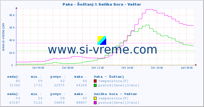 POVPREČJE :: Paka - Šoštanj & Selška Sora - Vešter :: temperatura | pretok | višina :: zadnji dan / 5 minut.