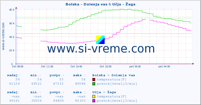 POVPREČJE :: Bolska - Dolenja vas & Učja - Žaga :: temperatura | pretok | višina :: zadnji dan / 5 minut.