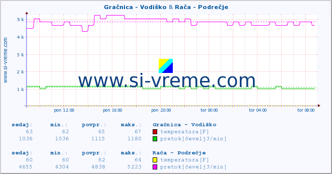 POVPREČJE :: Gračnica - Vodiško & Rača - Podrečje :: temperatura | pretok | višina :: zadnji dan / 5 minut.