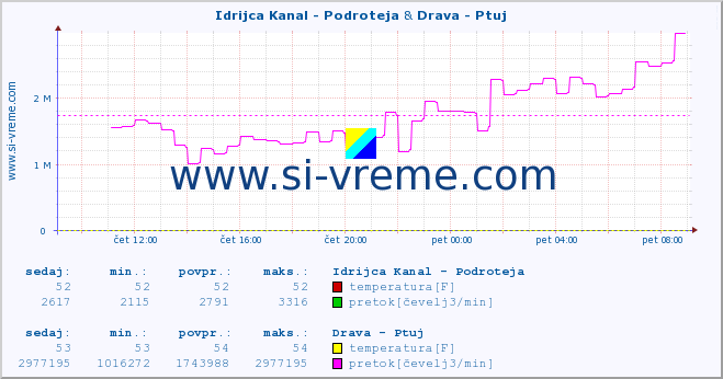 POVPREČJE :: Idrijca Kanal - Podroteja & Drava - Ptuj :: temperatura | pretok | višina :: zadnji dan / 5 minut.