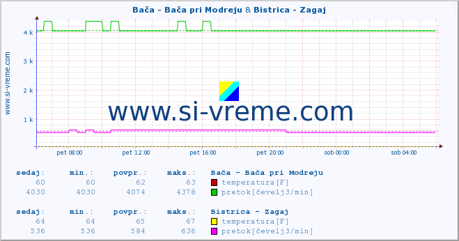 POVPREČJE :: Bača - Bača pri Modreju & Bistrica - Zagaj :: temperatura | pretok | višina :: zadnji dan / 5 minut.