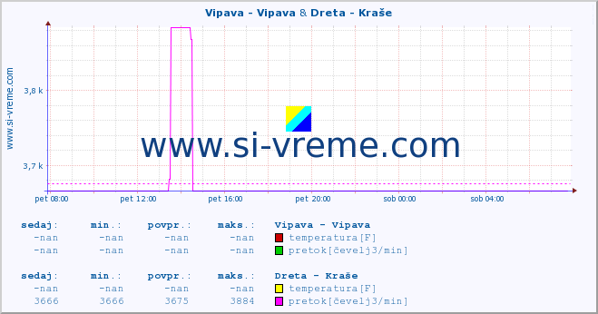 POVPREČJE :: Vipava - Vipava & Dreta - Kraše :: temperatura | pretok | višina :: zadnji dan / 5 minut.