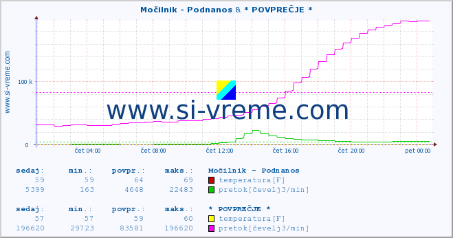 POVPREČJE :: Močilnik - Podnanos & * POVPREČJE * :: temperatura | pretok | višina :: zadnji dan / 5 minut.