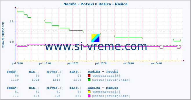 POVPREČJE :: Nadiža - Potoki & Rašica - Rašica :: temperatura | pretok | višina :: zadnji dan / 5 minut.