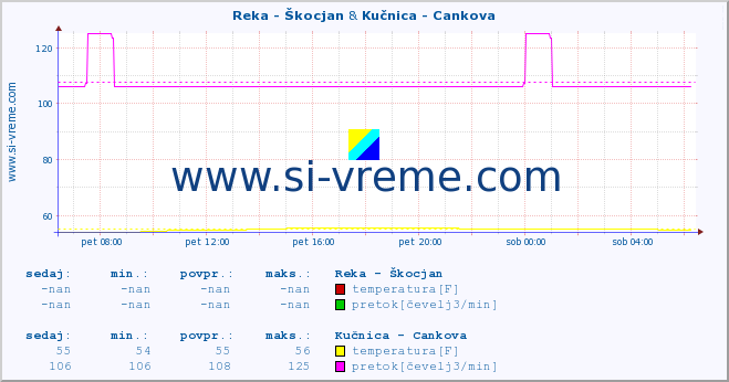 POVPREČJE :: Reka - Škocjan & Kučnica - Cankova :: temperatura | pretok | višina :: zadnji dan / 5 minut.