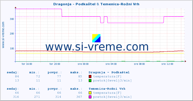 POVPREČJE :: Dragonja - Podkaštel & Temenica-Rožni Vrh :: temperatura | pretok | višina :: zadnji dan / 5 minut.