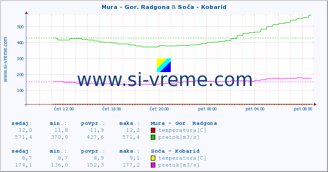 POVPREČJE :: Mura - Gor. Radgona & Soča - Kobarid :: temperatura | pretok | višina :: zadnji dan / 5 minut.