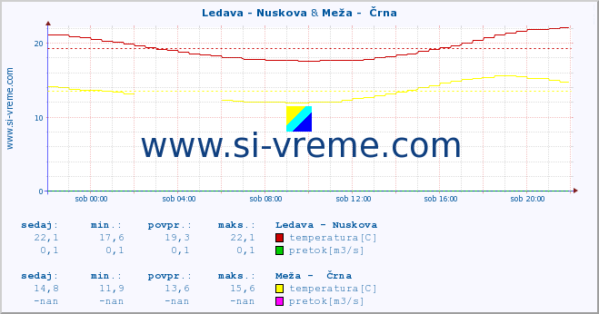 POVPREČJE :: Ledava - Nuskova & Meža -  Črna :: temperatura | pretok | višina :: zadnji dan / 5 minut.