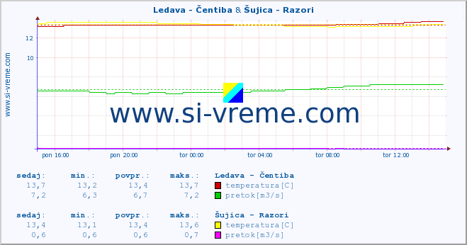 POVPREČJE :: Ledava - Čentiba & Šujica - Razori :: temperatura | pretok | višina :: zadnji dan / 5 minut.