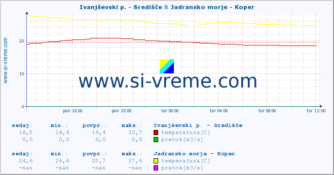 POVPREČJE :: Ivanjševski p. - Središče & Jadransko morje - Koper :: temperatura | pretok | višina :: zadnji dan / 5 minut.