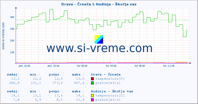 POVPREČJE :: Drava - Črneče & Hudinja - Škofja vas :: temperatura | pretok | višina :: zadnji dan / 5 minut.