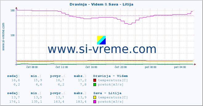 POVPREČJE :: Dravinja - Videm & Sava - Litija :: temperatura | pretok | višina :: zadnji dan / 5 minut.