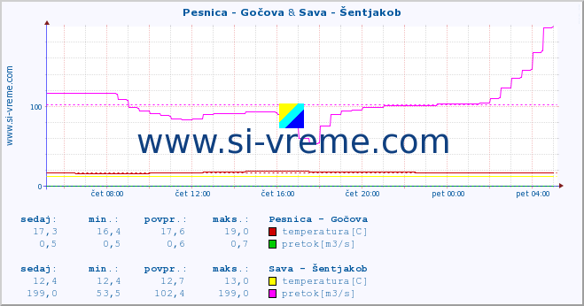 POVPREČJE :: Pesnica - Gočova & Sava - Šentjakob :: temperatura | pretok | višina :: zadnji dan / 5 minut.