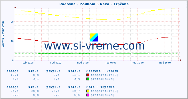 POVPREČJE :: Radovna - Podhom & Reka - Trpčane :: temperatura | pretok | višina :: zadnji dan / 5 minut.