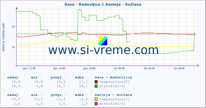 POVPREČJE :: Sava - Radovljica & Savinja - Solčava :: temperatura | pretok | višina :: zadnji dan / 5 minut.