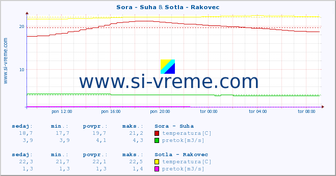 POVPREČJE :: Sora - Suha & Sotla - Rakovec :: temperatura | pretok | višina :: zadnji dan / 5 minut.