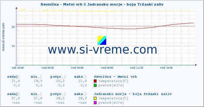 POVPREČJE :: Sevnična - Metni vrh & Jadransko morje - boja Tržaski zaliv :: temperatura | pretok | višina :: zadnji dan / 5 minut.