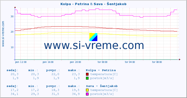 POVPREČJE :: Kolpa - Petrina & Sava - Šentjakob :: temperatura | pretok | višina :: zadnji dan / 5 minut.