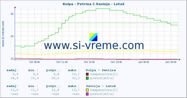 POVPREČJE :: Kolpa - Petrina & Savinja - Letuš :: temperatura | pretok | višina :: zadnji dan / 5 minut.