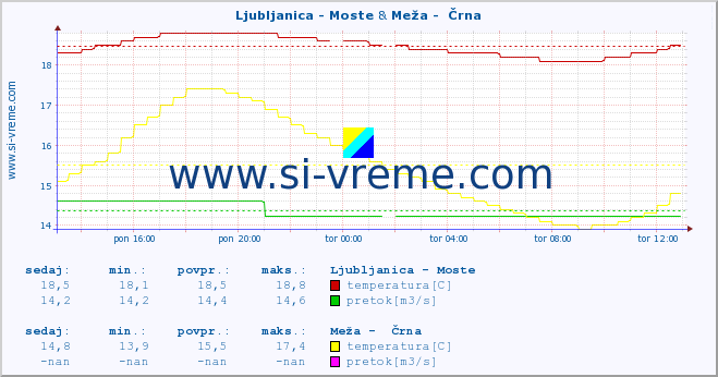 POVPREČJE :: Ljubljanica - Moste & Meža -  Črna :: temperatura | pretok | višina :: zadnji dan / 5 minut.