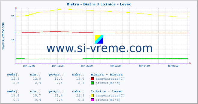 POVPREČJE :: Bistra - Bistra & Ložnica - Levec :: temperatura | pretok | višina :: zadnji dan / 5 minut.