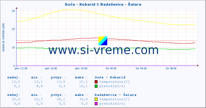 POVPREČJE :: Soča - Kobarid & Badaševica - Šalara :: temperatura | pretok | višina :: zadnji dan / 5 minut.