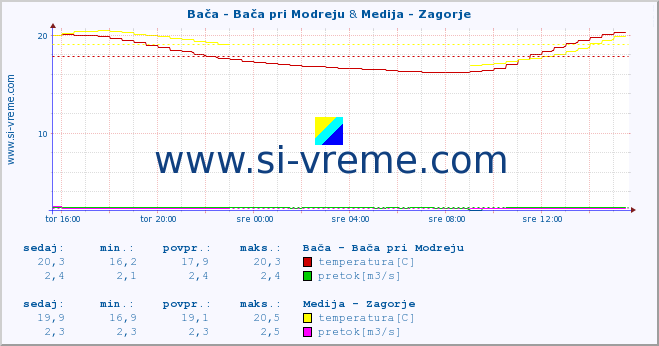 POVPREČJE :: Bača - Bača pri Modreju & Medija - Zagorje :: temperatura | pretok | višina :: zadnji dan / 5 minut.