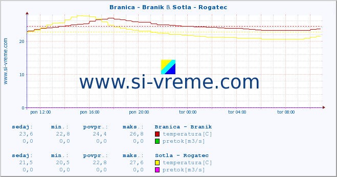 POVPREČJE :: Branica - Branik & Sotla - Rogatec :: temperatura | pretok | višina :: zadnji dan / 5 minut.