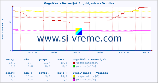 POVPREČJE :: Vogršček - Bezovljak & Ljubljanica - Vrhnika :: temperatura | pretok | višina :: zadnji dan / 5 minut.