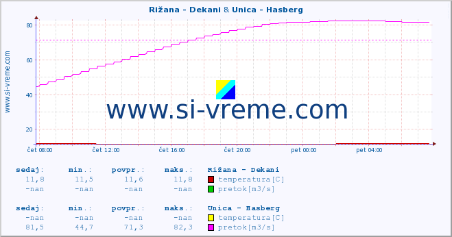 POVPREČJE :: Rižana - Dekani & Unica - Hasberg :: temperatura | pretok | višina :: zadnji dan / 5 minut.