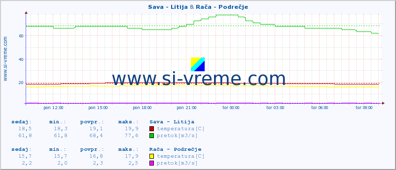 POVPREČJE :: Sava - Litija & Rača - Podrečje :: temperatura | pretok | višina :: zadnji dan / 5 minut.