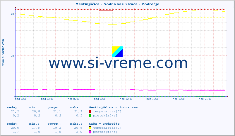 POVPREČJE :: Mestinjščica - Sodna vas & Rača - Podrečje :: temperatura | pretok | višina :: zadnji dan / 5 minut.