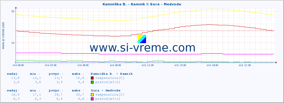 POVPREČJE :: Kamniška B. - Kamnik & Sora - Medvode :: temperatura | pretok | višina :: zadnji dan / 5 minut.