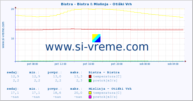 POVPREČJE :: Bistra - Bistra & Mislinja - Otiški Vrh :: temperatura | pretok | višina :: zadnji dan / 5 minut.