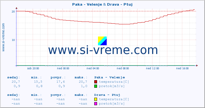 POVPREČJE :: Paka - Velenje & Drava - Ptuj :: temperatura | pretok | višina :: zadnji dan / 5 minut.