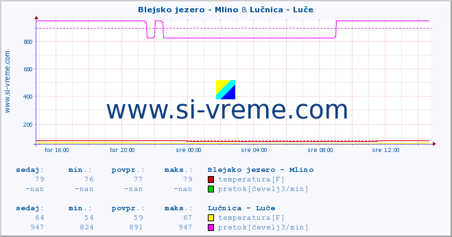 POVPREČJE :: Blejsko jezero - Mlino & Lučnica - Luče :: temperatura | pretok | višina :: zadnji dan / 5 minut.