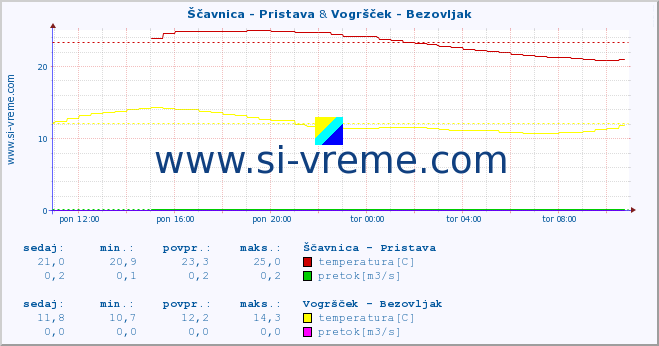 POVPREČJE :: Ščavnica - Pristava & Vogršček - Bezovljak :: temperatura | pretok | višina :: zadnji dan / 5 minut.